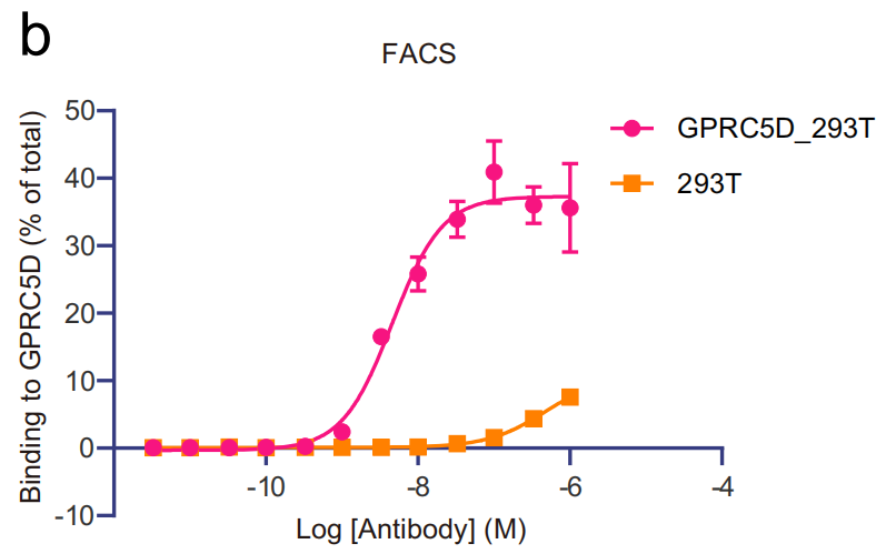 文献分享：GPRC5D抗体与GPRC5D同源二聚体结合机制